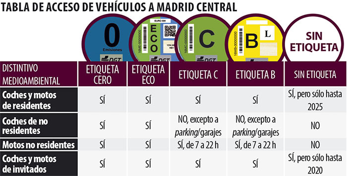 Acceso a Madrid de coches etiqueta medioambiental
